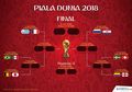 Begini Prediksi Tim yang Melaju ke Final Piala Dunia 2018 Menurut Kecerdasan Buatan
