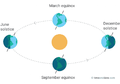 Apa yang Bisa Kita Lakukan Saat Equinox?
