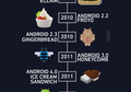 Dari A sampai O, Ini Perkembangan Android dari Masa Ke Masa.