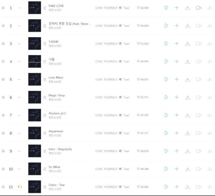Track List BTS dalam chart