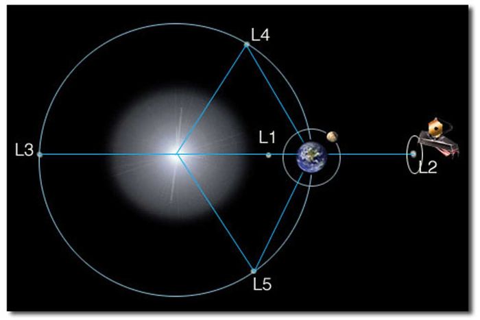 Titik Langrangian.