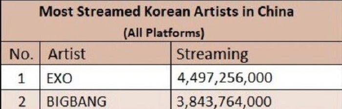 Grup K-pop yangpaling banyak di streaming di Tongkok
