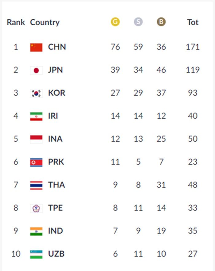 Peringkat Indonesia per Minggu, 26 Agustus 2018 - Asiangames2018.id