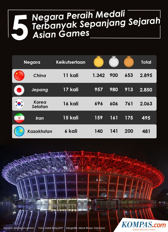 5 Negara Peraih Medali Terbanyak Sepanjang Sejarah Asian Games