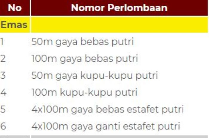 Daftar medali emas yang diperoleh Rikako