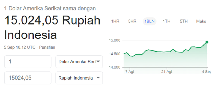 Nilai tukar rupiah hari ini