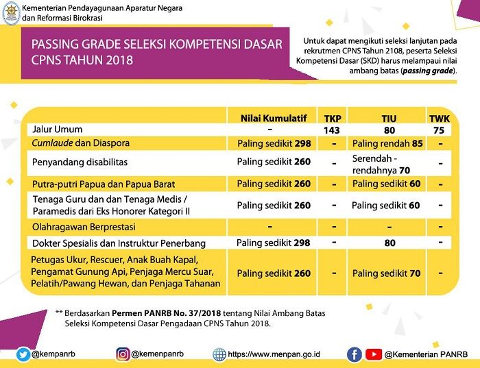 Passing grade seleksi kompetensi dasar CPNS tahun 2018