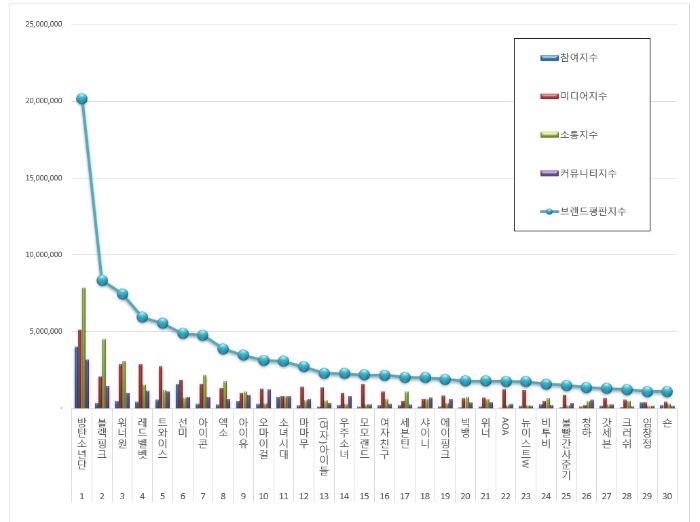 Daftar ranking penyanyi terpopuler September 2018