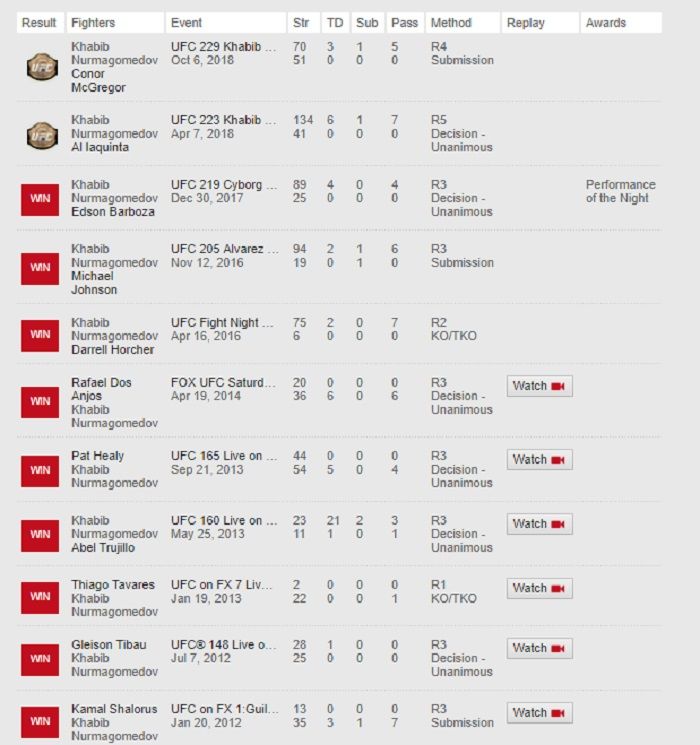 Statistik Khabib Nurmagomedov selama bertanding di UFC.