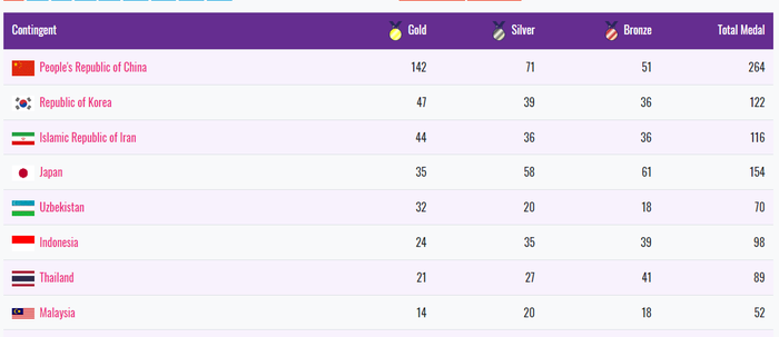 Klasemen perolehan medali Asian Para Games 2018