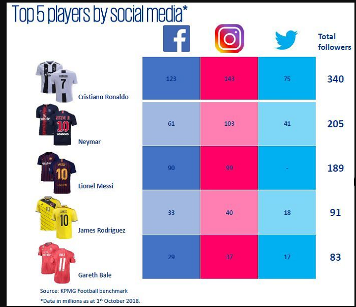 Perbandingan jumlah pengikut Cristiano Ronaldo di media sosial dengan pesepak bola lain.