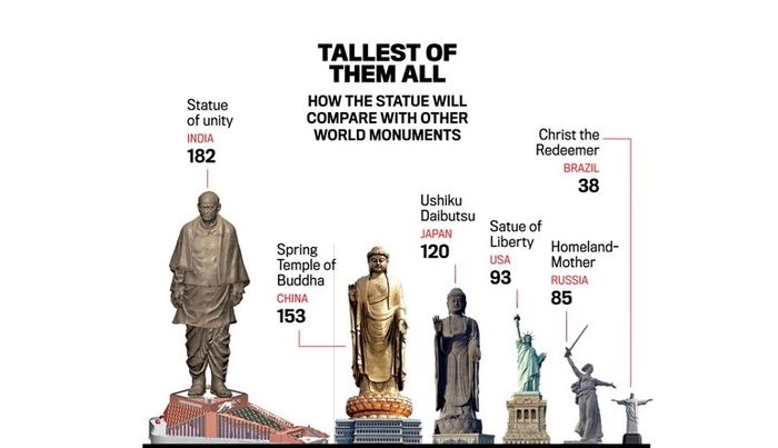 Perbandingan The Statue of Unity dengan patung lainnya
