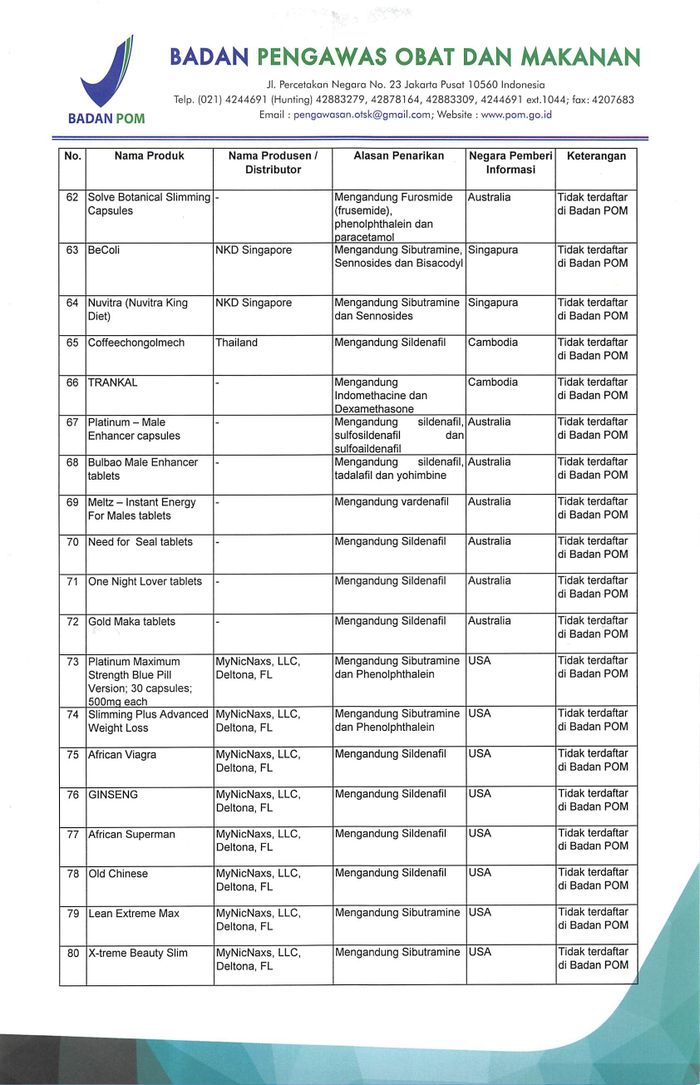 daftar nama Obat Tradisional dan Suplemen Kesehatan Mengandung Bahan Kimia Obat yang Ditarik BPOM