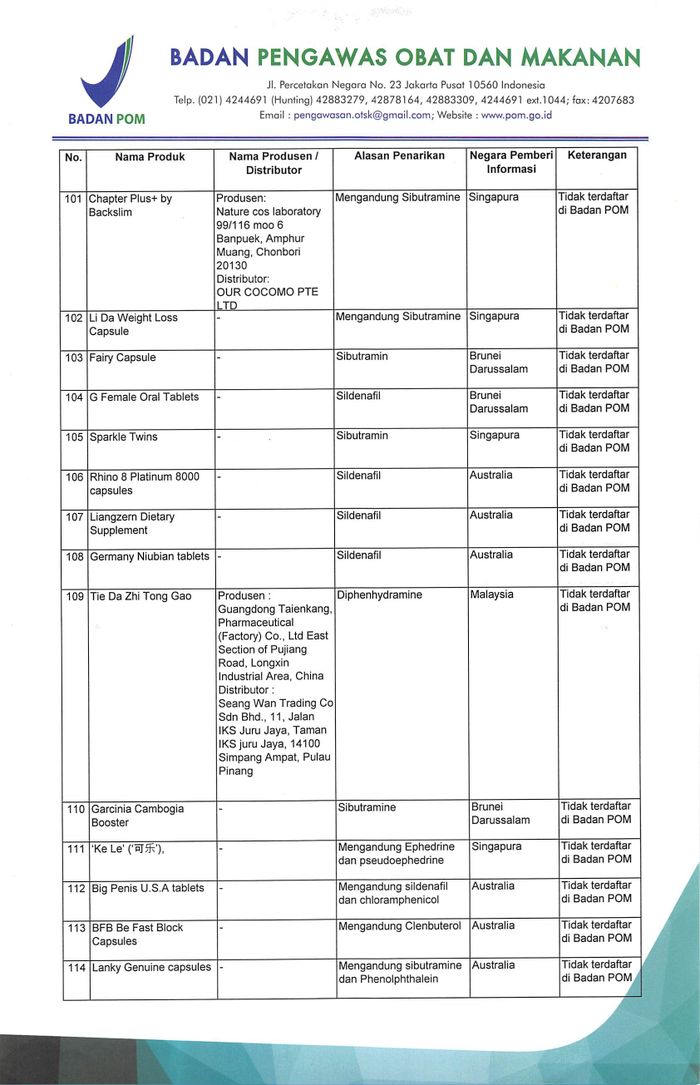 daftar nama Obat Tradisional dan Suplemen Kesehatan Mengandung Bahan Kimia Obat yang Ditarik BPOM