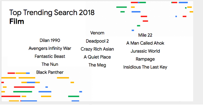 Daftar Pencarin Film di 2018