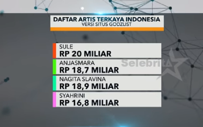 Syahrini masuk dalam daftar artis terkaya di Indonesia.
