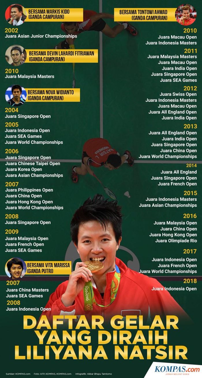 Daftar gelar yang berhasil dimenangkan oleh Liliyana Natsir.