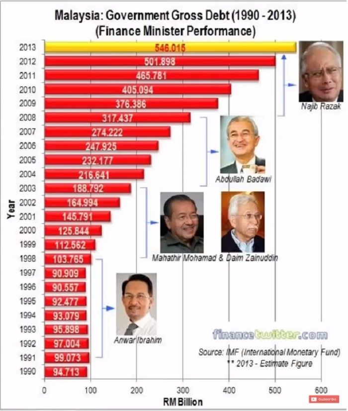 Utang membengkak negara Malaysia