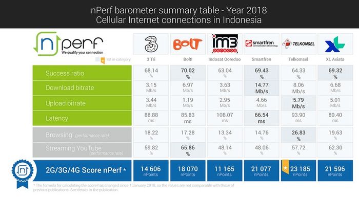 data kecepatan koneksi operator di Indonesia 2018