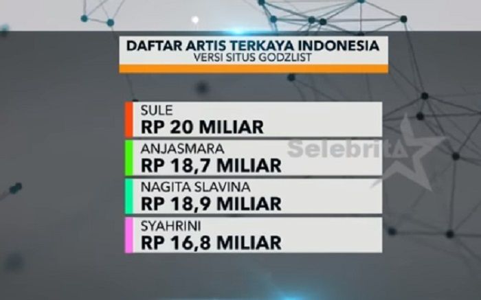 Syahrini masuk deretan artis terkaya.