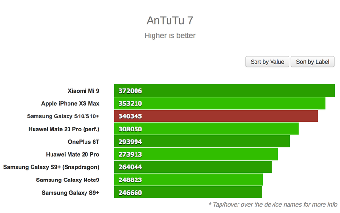 Skor AnTuTu Galaxy S10 Plus
