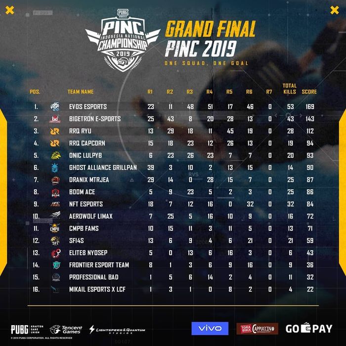 Pubg Mobile Season Ini Dia Hasil Klasemen Grand Final Pinc Day