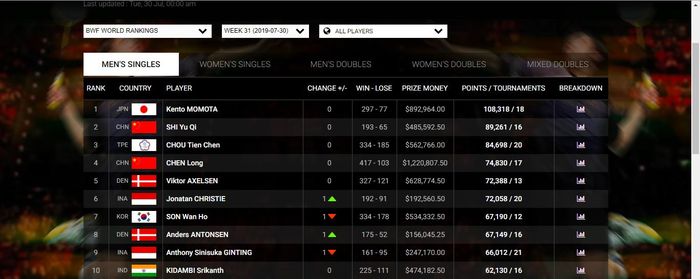 Ranking BWF terbaru di sektor tunggal putra pasca turnamen Japan Open 2019.