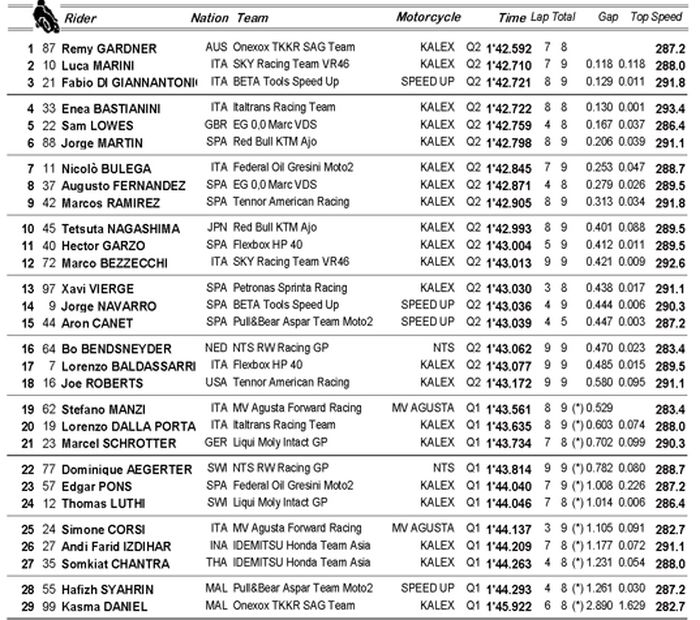 Hasil kualifikasi Moto2 Portugal 2020, Remy Gardner pole position, pembalap Indonesia terbaik se-Asia Tenggara
