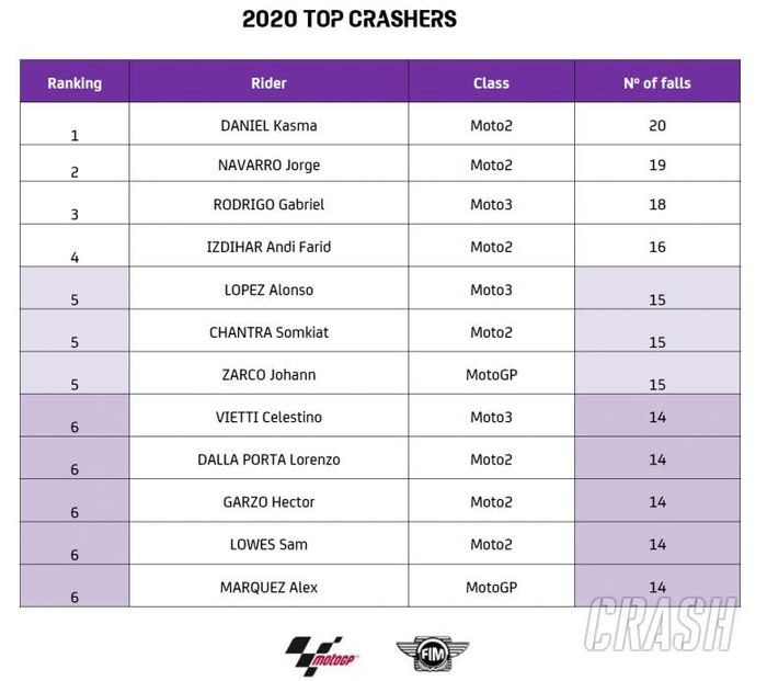 Pembalap paling banyak kecelakaan di MotoGP 2020