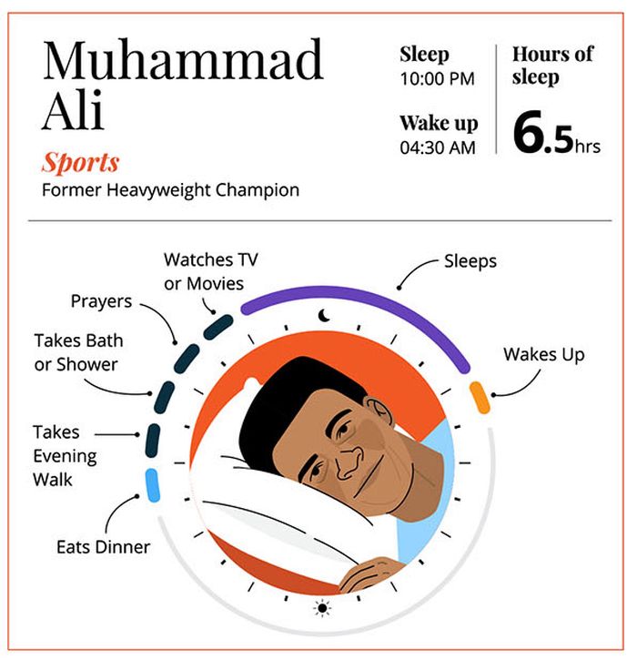 pola tidur Muhammad Ali
