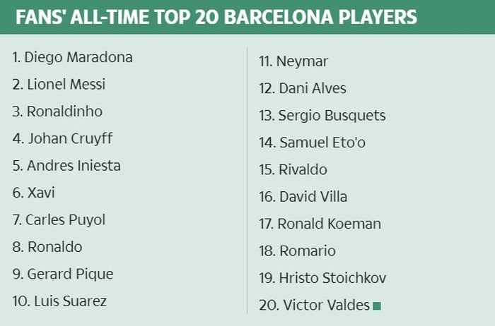 Daftar pemain terbaik Barcelona pilihan fans.