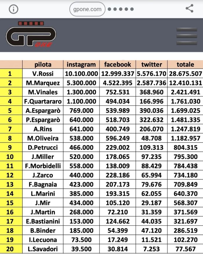 Pembalap Petronas Yamaha SRT, Valentino Rossi mendominasi popularitas pembalap MotoGP 2021 lainnya.