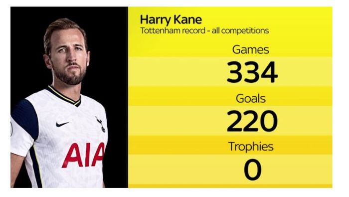 Statistik Harry Kane bersama Tottenham Hotspur.
