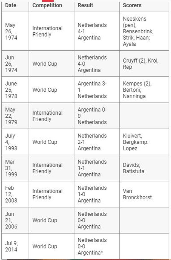 Rekor pertemuan Belanda vs Argentina (tangkapan layar dari Sportingnews.com).
