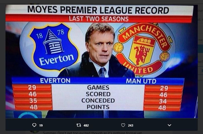 Statistik David Moyes saat di Everton dan Manchester United. David Moyes mengaku, terakhir kali menangis ketika dipecat Manchester United.