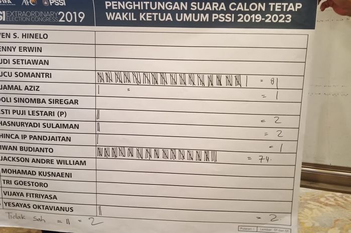 Perhitungan suara calon Wakil Ketua Umum PSSI 2019-2023.