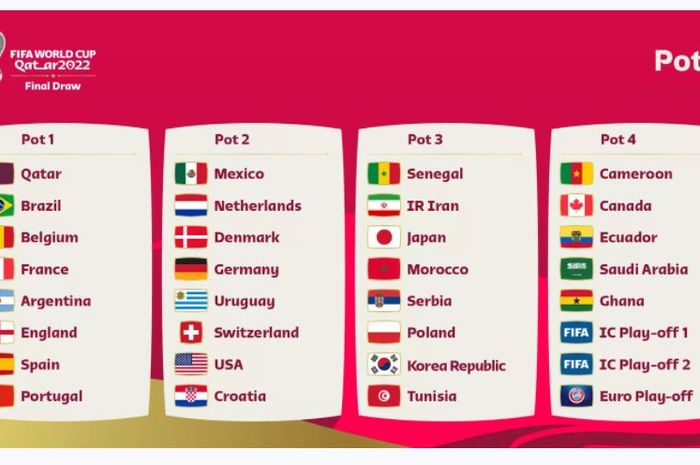 Pembagian Pot dalam drawing fase grup Piala Dunia 2022.