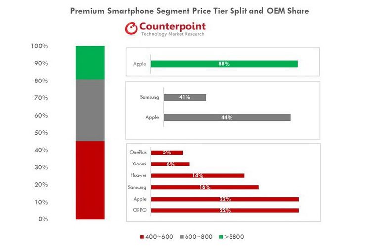 Menurut Counterpoint, OPPO Memimpin di Pasar Smartphone Premium