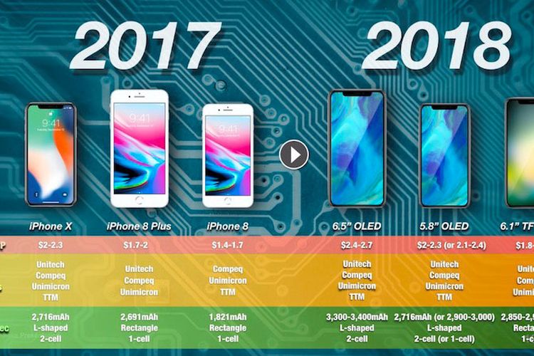 Apple dikabarkan sedang menyiapkan kapasitas baterai lebih besar untuk disematkan dalam iPhone generasi berikutnya. 