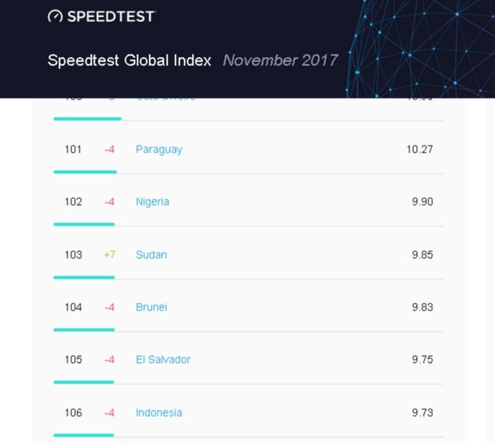 ranking internet Indonesia Nov 2017