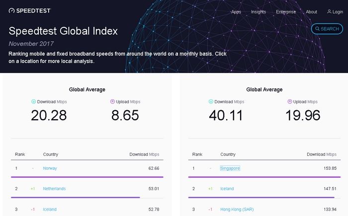 speedtest Global Index Nov 2017