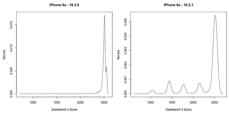 Perbandingan Geekbench di iPhone 6S dengan OS versi 10.2 dan 10.2.1