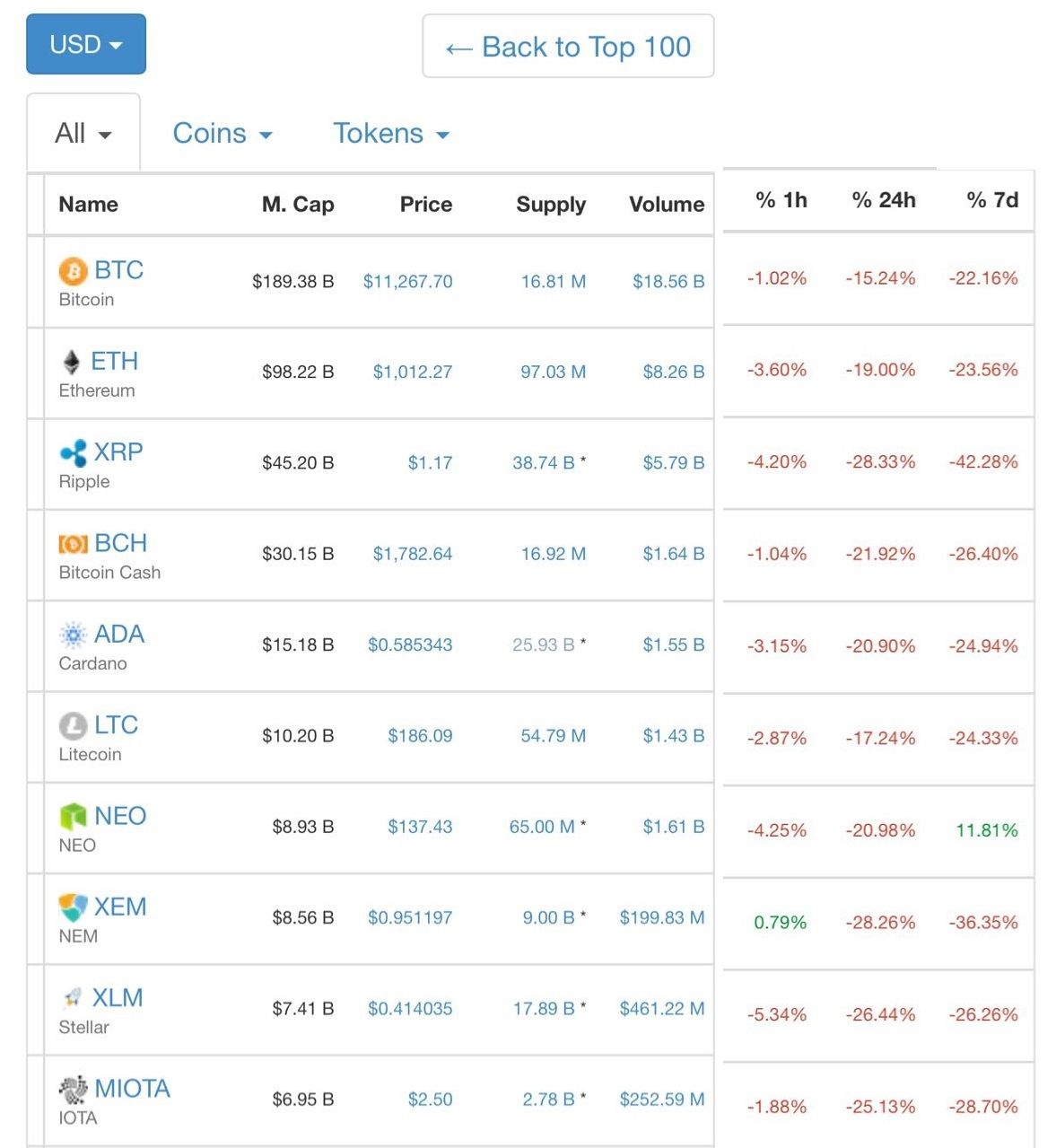 Hampir semua Cryptocurrrency terjun bebas