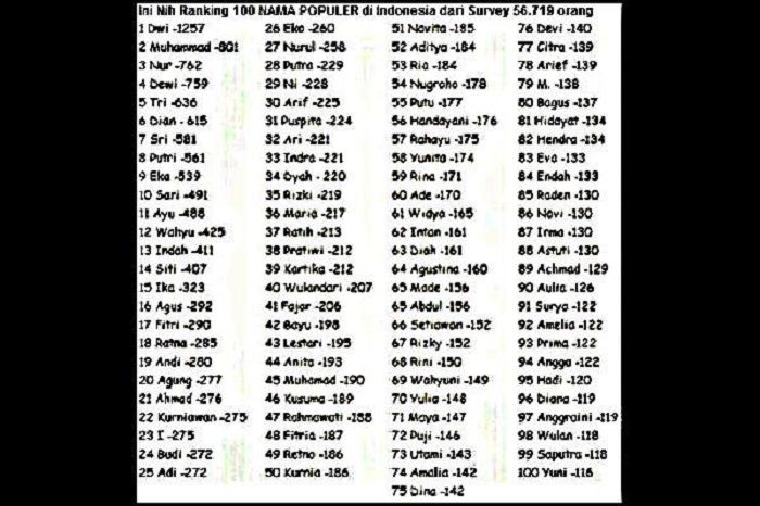 Bukan Budi Ini 100 Nama Yang Paling Banyak Dipakai Di Indonesia Semua Halaman Nakita
