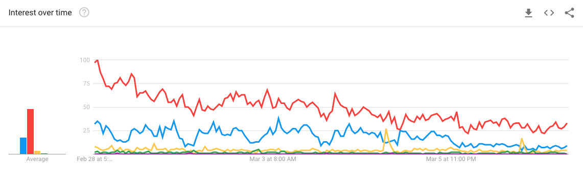 Hasil pencarian Google Trend, di mana ASUS Zenfone 5 merajai pencarian di Indonesia