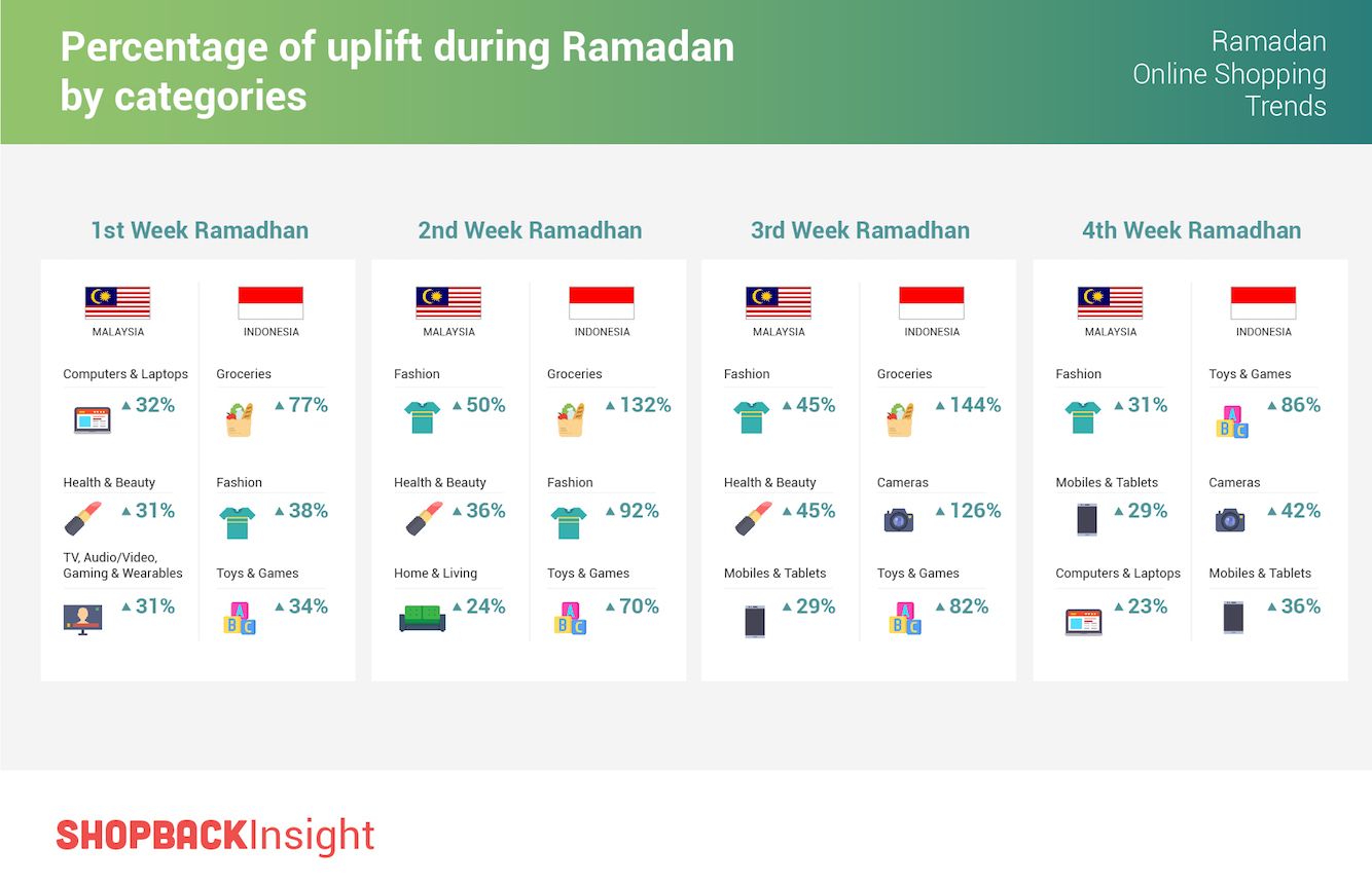 Setiap minggunya, benda yang dibeli lewat online saat Ramadhan berbeda-beda