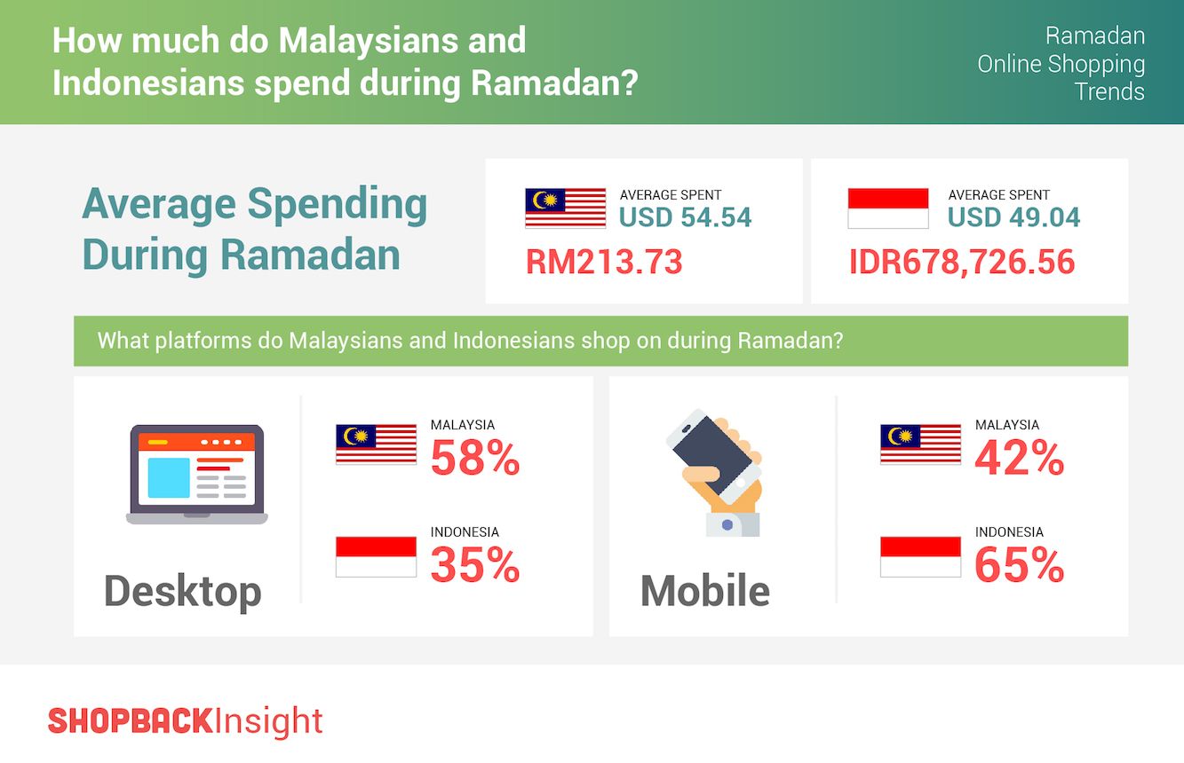 Orang Indonesia menghabiskan uang hampir 700 juta rupiah untuk berbelanja online di bulan Ramagdhan