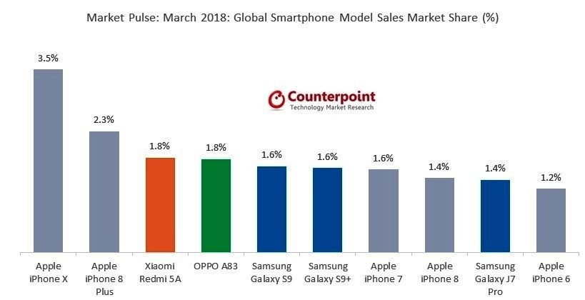 Counterpoint’s Market Pulse April  2018