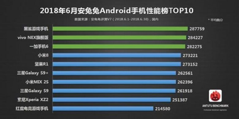 10 Peringkat smartphone tercepat versi AnTuTu