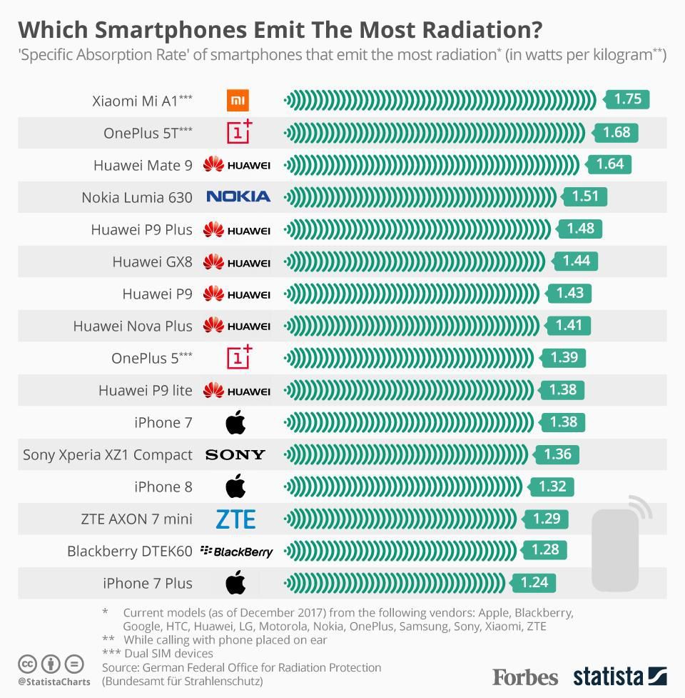daftar ponsel dengan radiasi paling tinggi